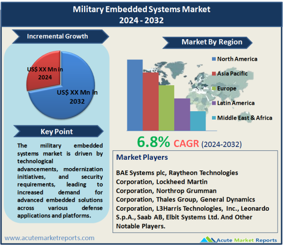 Military Embedded Systems Market