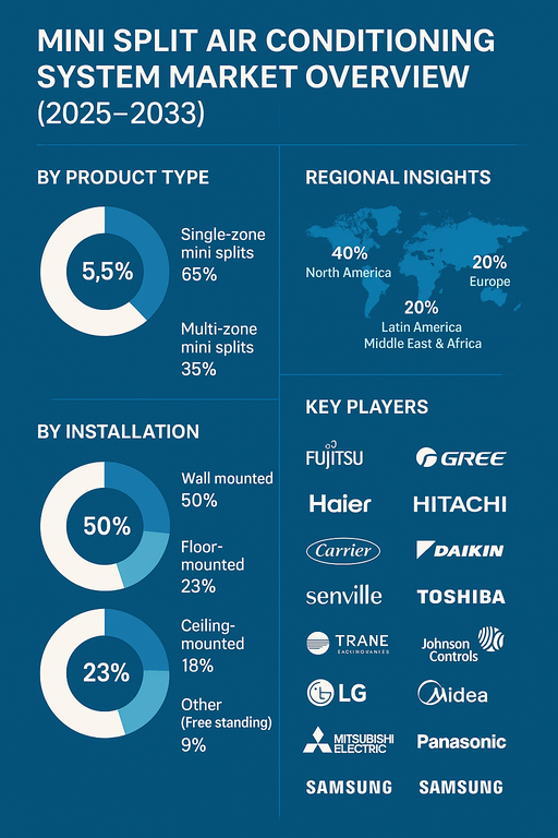 mini-split-air-conditioning-system-market
