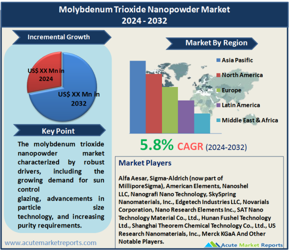 Molybdenum Trioxide Nanopowder Market