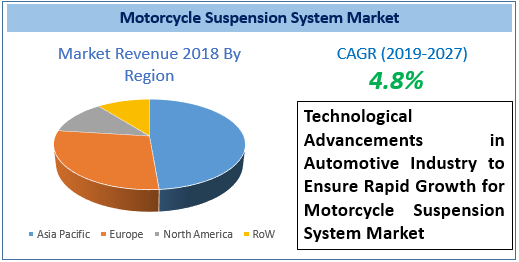 Motorcycle Suspension System Market