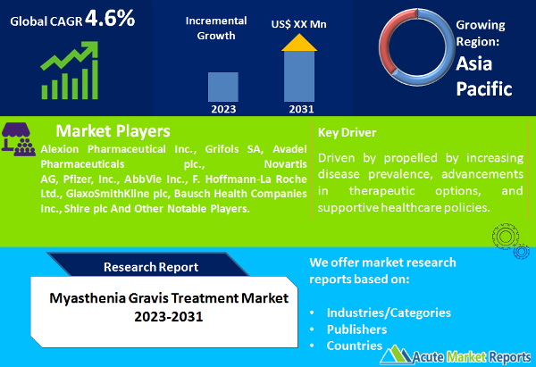 Myasthenia Gravis Treatment Market