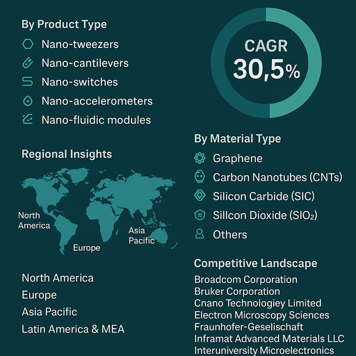 nanoelectromechanical-systems-market