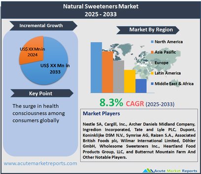 Natural Sweeteners Market