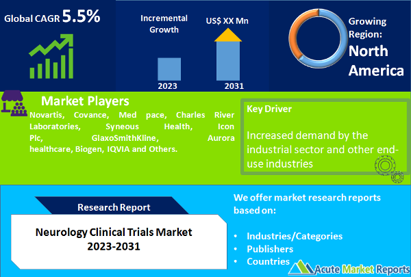 Neurology Clinical Trials Market