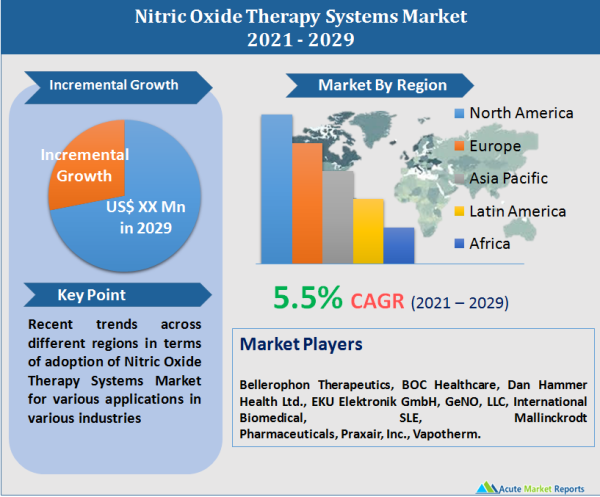 Nitric Oxide Therapy Systems Market