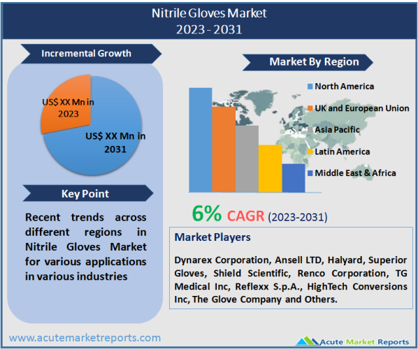 Nitrile Gloves Market