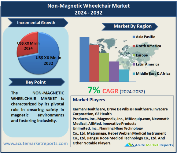 Non-Magnetic Wheelchair Market