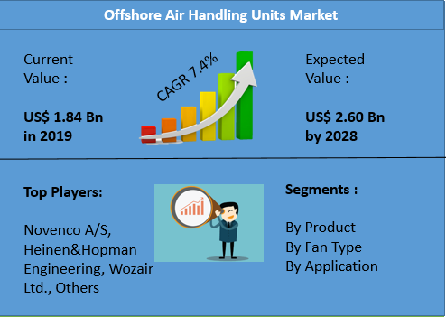 Offshore Air Handling Units Market