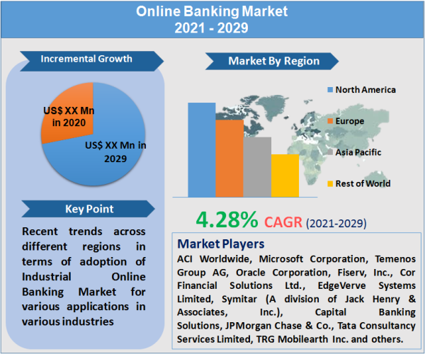 Online Banking Market