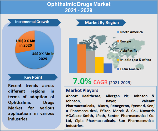 Ophthalmic Drugs Market