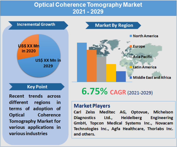 Optical Coherence Tomography Market