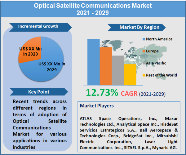 Optical Satellite Communications Market