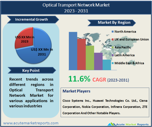 Optical Transport Network Market