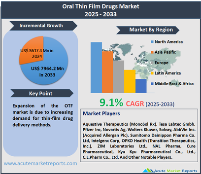Oral Thin Film Drugs Market