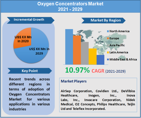 Oxygen Concentrators Market