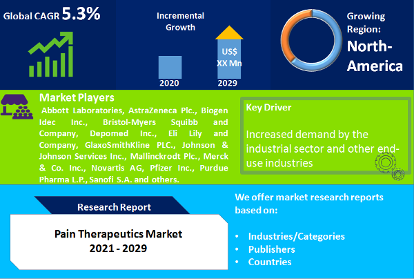 Pain Therapeutics Market