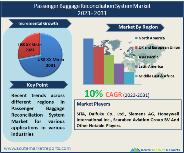 Passenger Baggage Reconciliation System Market