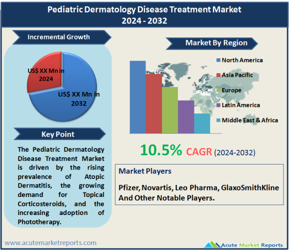 Pediatric Dermatology Disease Treatment Market