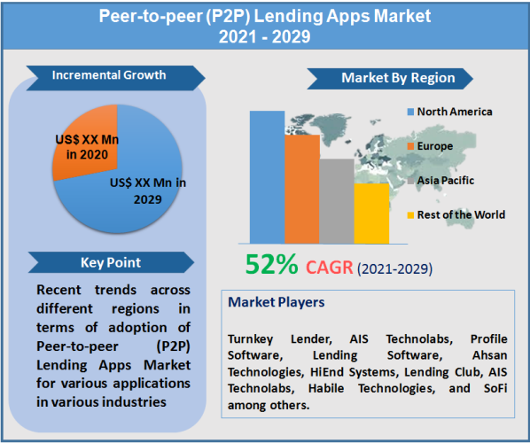 Peer-to-peer (P2P) Lending Apps Market