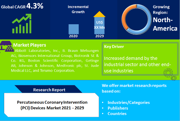 Percutaneous Coronary Intervention (PCI) Devices Market