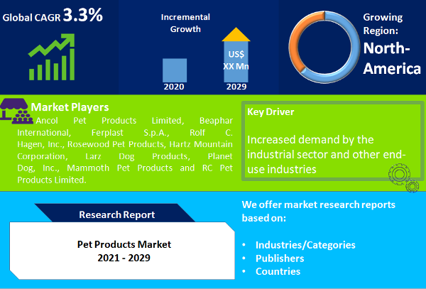 Pet Products Market