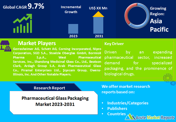 Pharmaceutical Glass Packaging Market