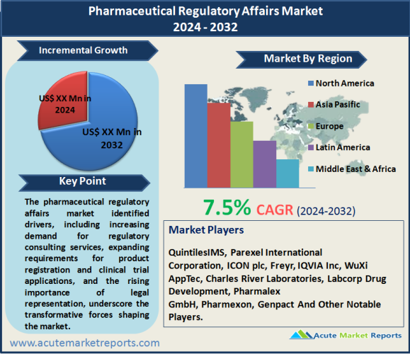 Pharmaceutical Regulatory Affairs Market