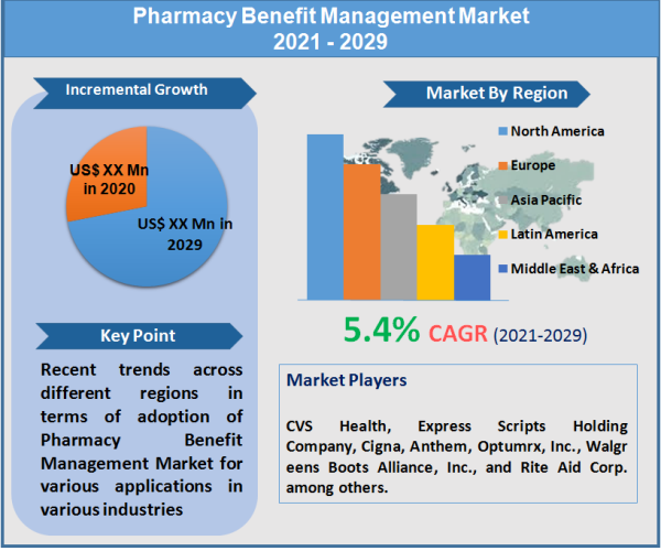 Pharmacy Benefit Management Market