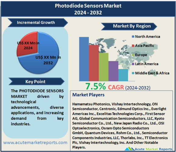 Photodiode Sensors Market