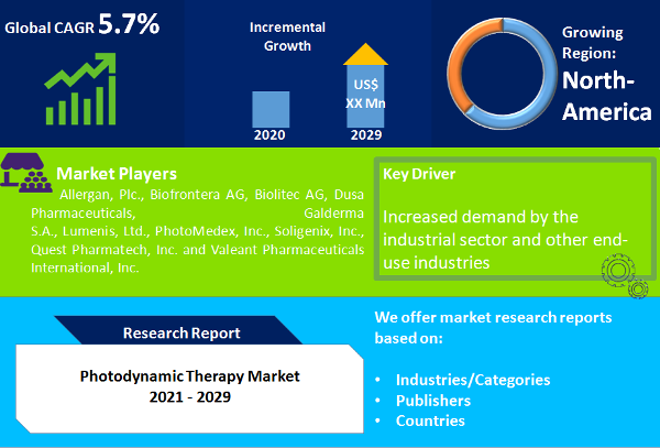 Photodynamic Therapy Market