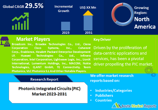 Photonic Integrated Circuits (PIC) Market