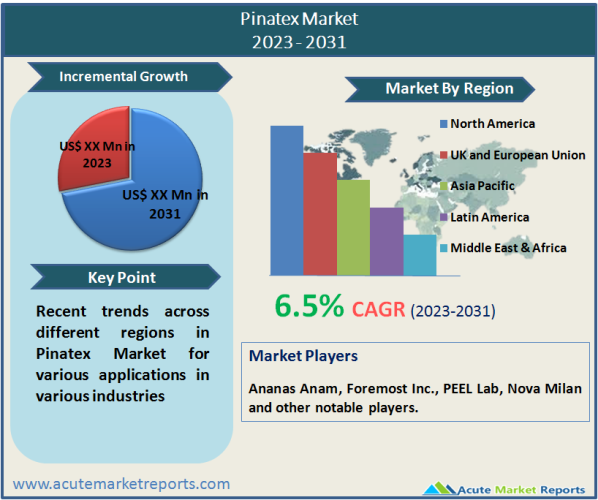 Pinatex Market