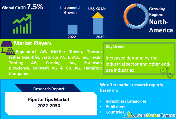 Pipette Tips Market