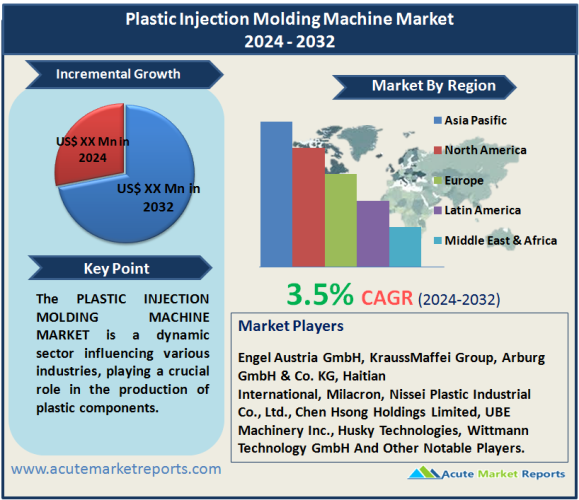 Plastic Injection Molding Machine Market