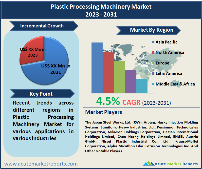 Plastic Processing Machinery Market