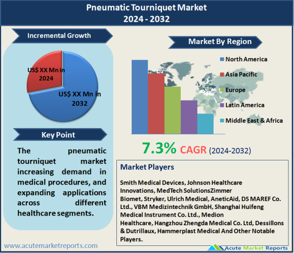 Pneumatic Tourniquet Market