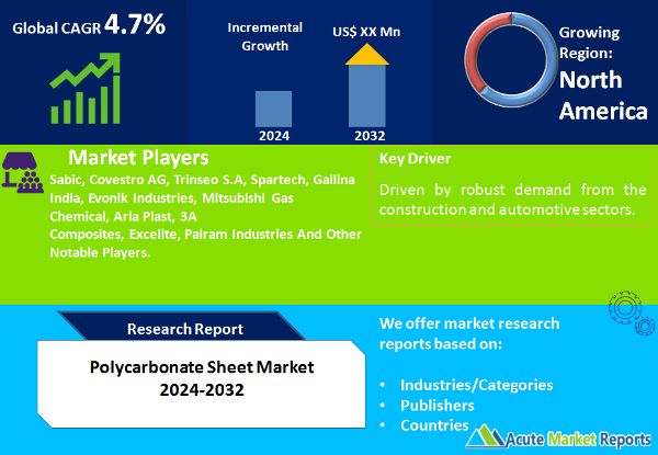 Polycarbonate Sheet Market