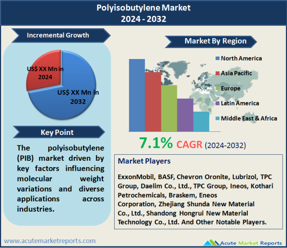 Polyisobutylene Market