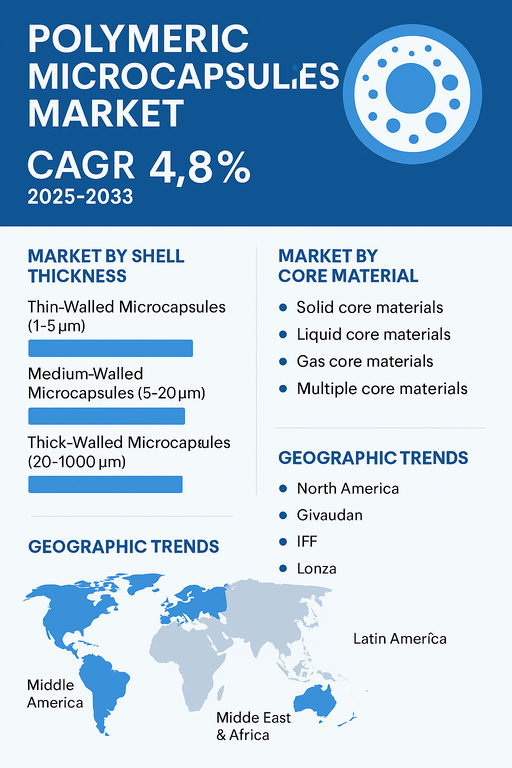 polymeric-microcapsules-market