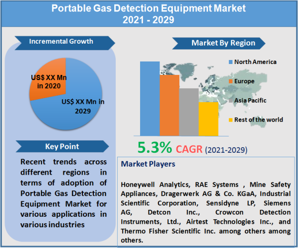 Portable Gas Detection Equipment Market