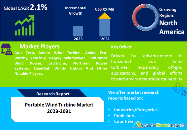 Portable Wind Turbine Market