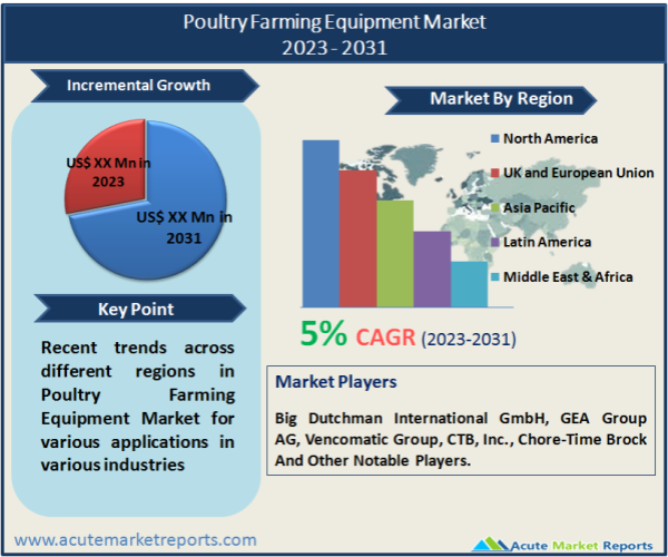 Poultry Farming Equipment Market