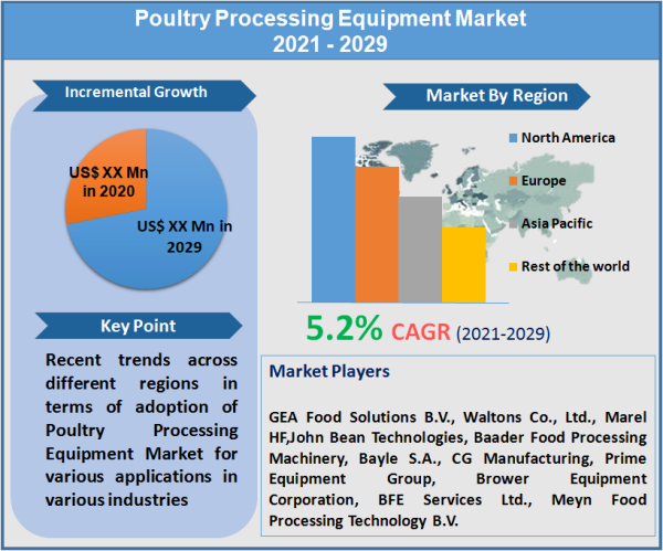 Poultry Processing Equipment Market