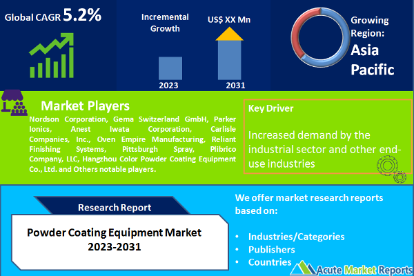 Powder Coating Equipment Market