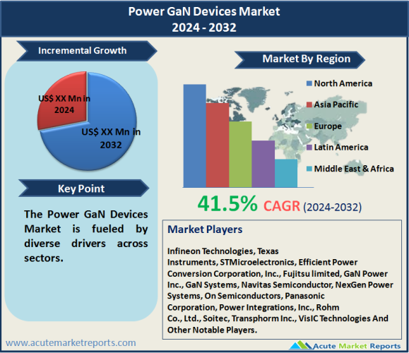 Power GaN Devices Market