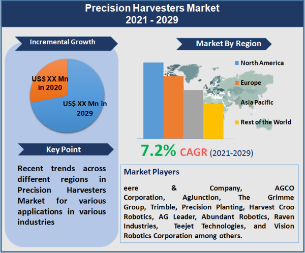 Precision Harvesters Market