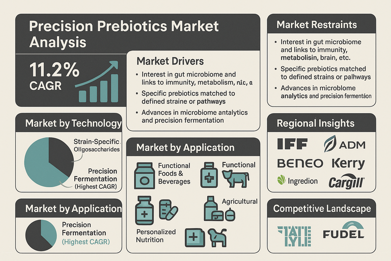 precision-prebiotics-market