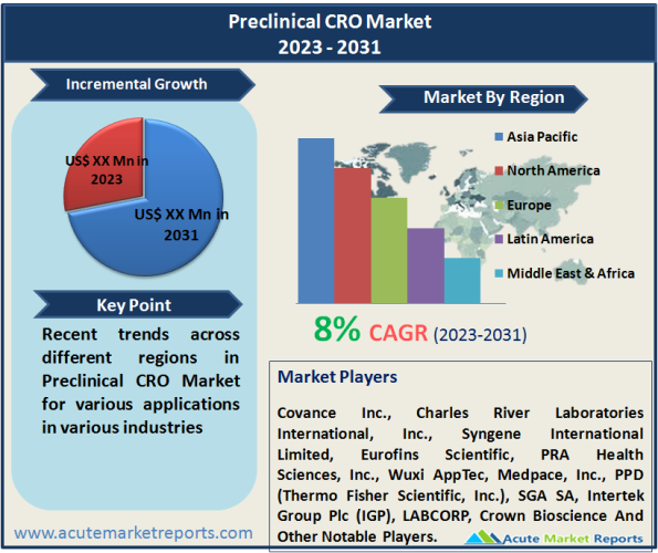 Preclinical CRO Market