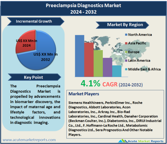 Preeclampsia Diagnostics Market