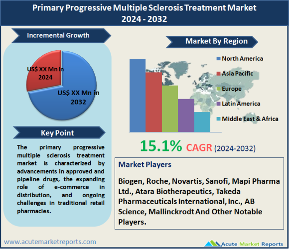 Primary Progressive Multiple Sclerosis Treatment Market